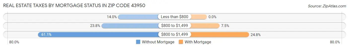 Real Estate Taxes by Mortgage Status in Zip Code 43950