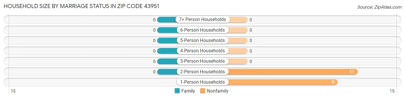 Household Size by Marriage Status in Zip Code 43951