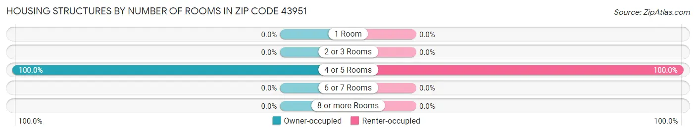 Housing Structures by Number of Rooms in Zip Code 43951