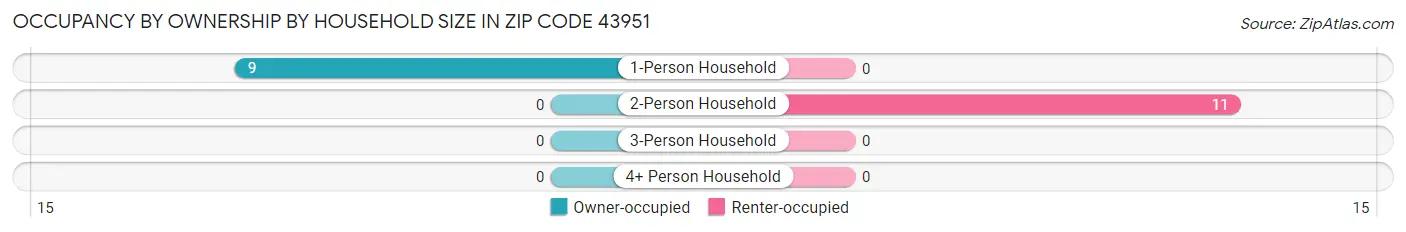 Occupancy by Ownership by Household Size in Zip Code 43951