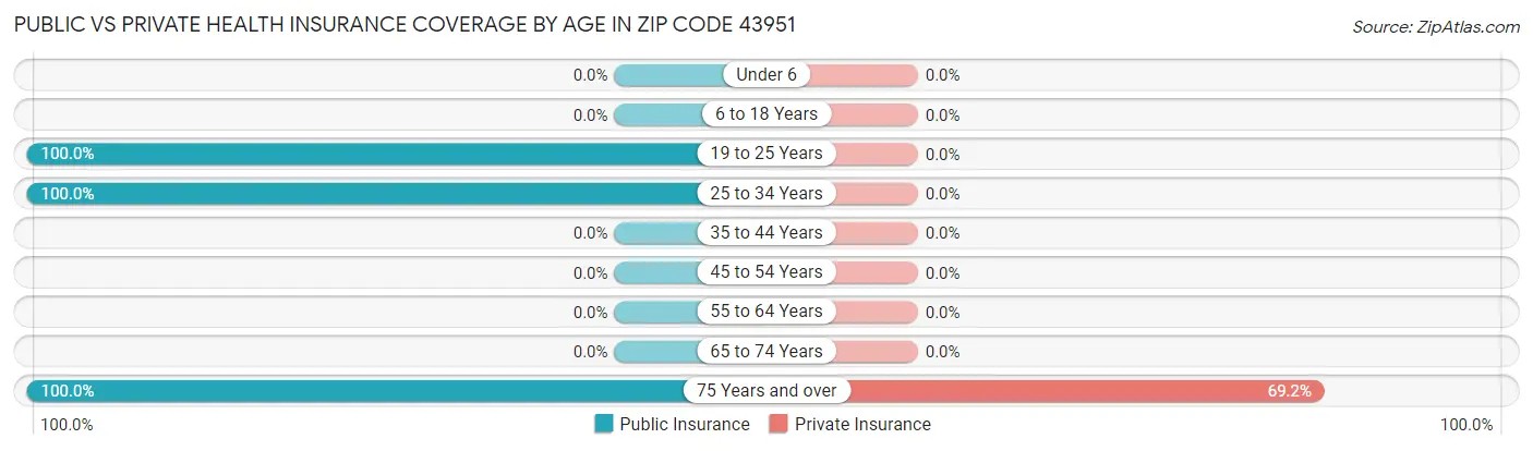Public vs Private Health Insurance Coverage by Age in Zip Code 43951