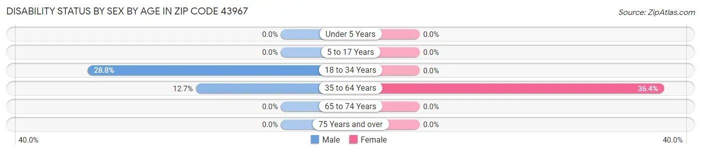Disability Status by Sex by Age in Zip Code 43967