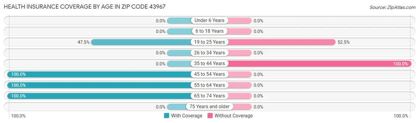 Health Insurance Coverage by Age in Zip Code 43967