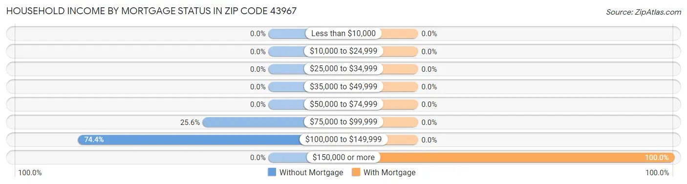 Household Income by Mortgage Status in Zip Code 43967