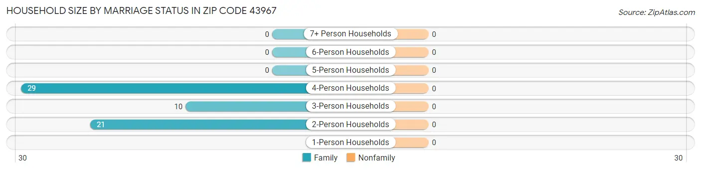Household Size by Marriage Status in Zip Code 43967