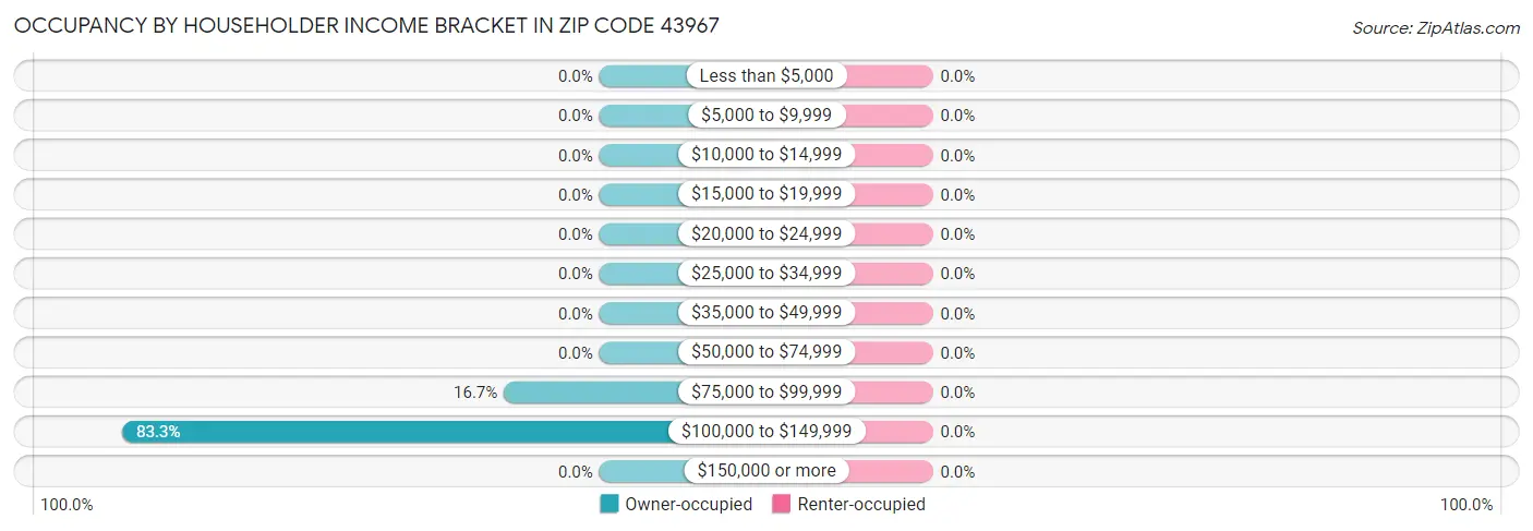 Occupancy by Householder Income Bracket in Zip Code 43967