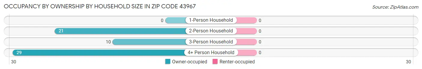 Occupancy by Ownership by Household Size in Zip Code 43967