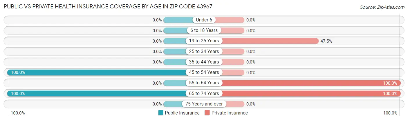 Public vs Private Health Insurance Coverage by Age in Zip Code 43967