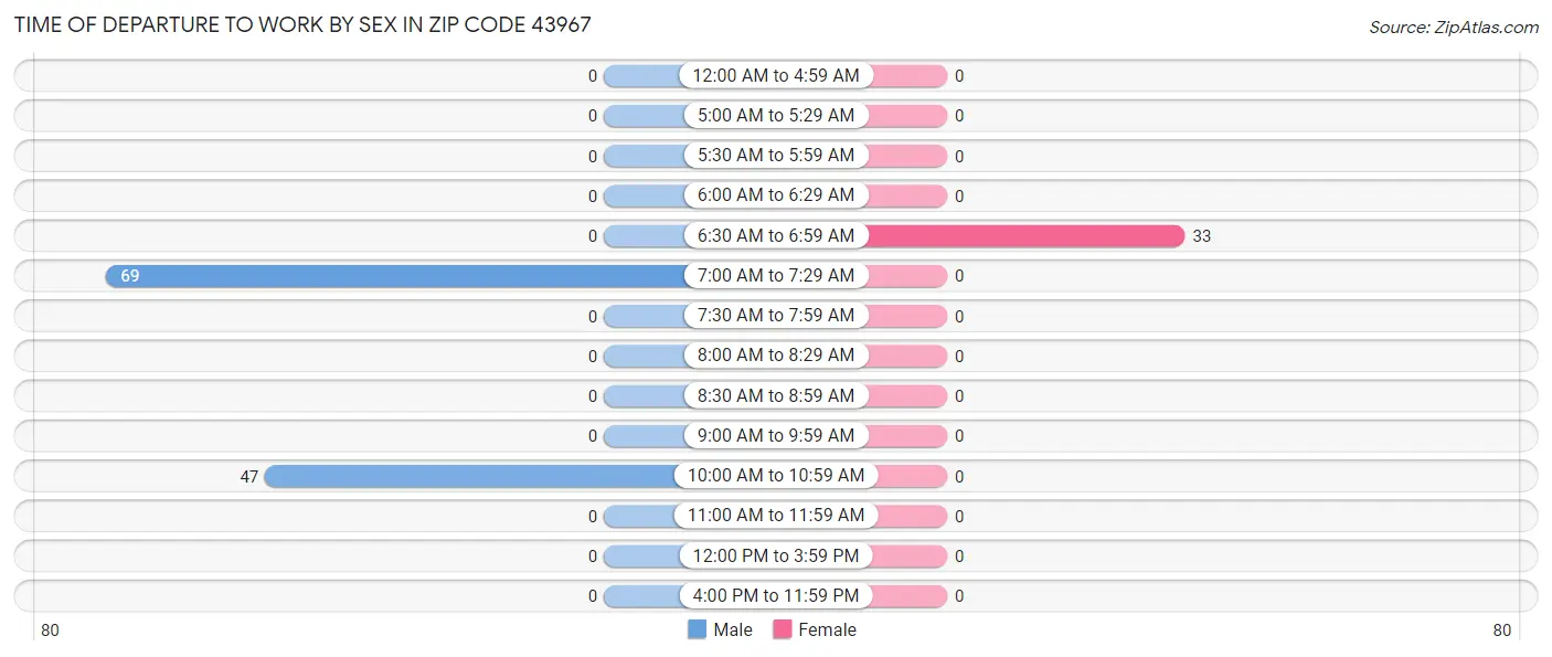 Time of Departure to Work by Sex in Zip Code 43967