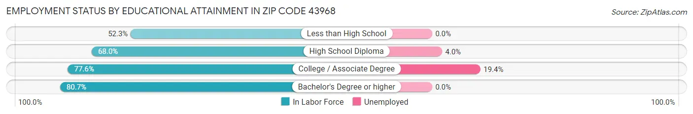 Employment Status by Educational Attainment in Zip Code 43968