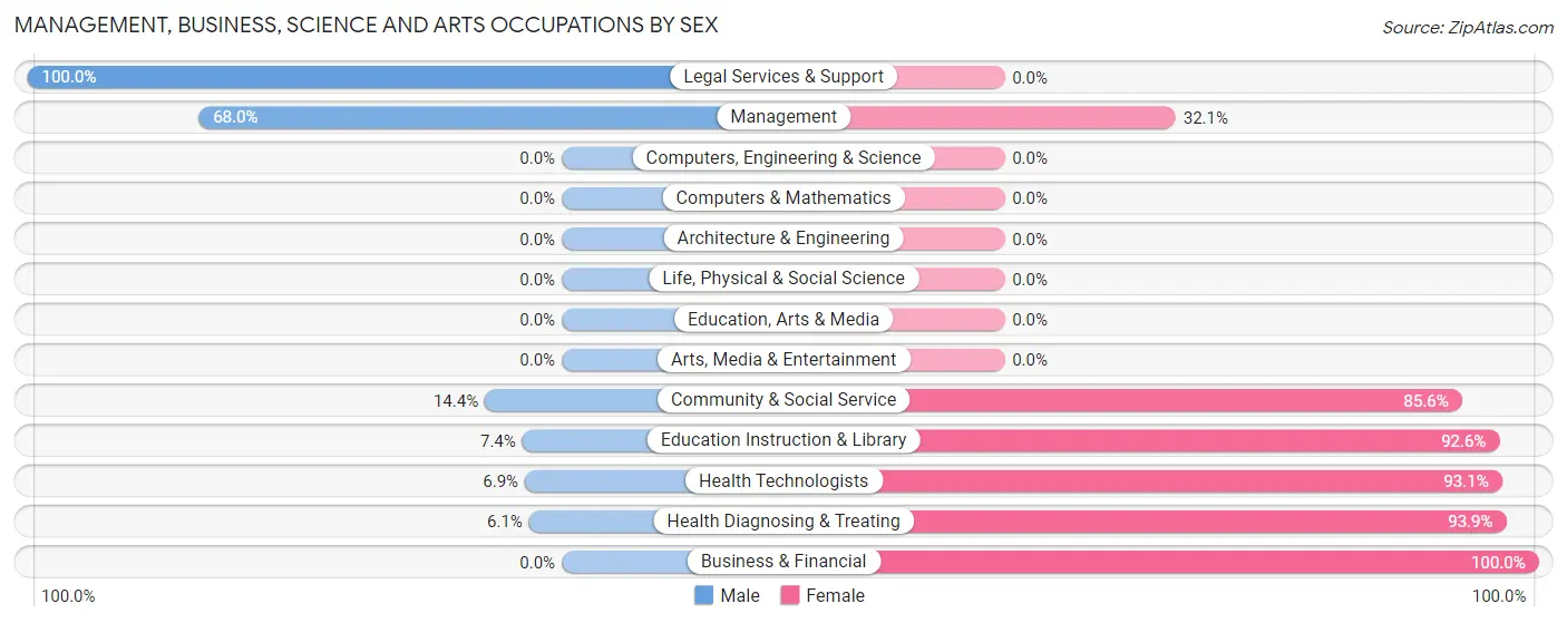 Management, Business, Science and Arts Occupations by Sex in Zip Code 43968