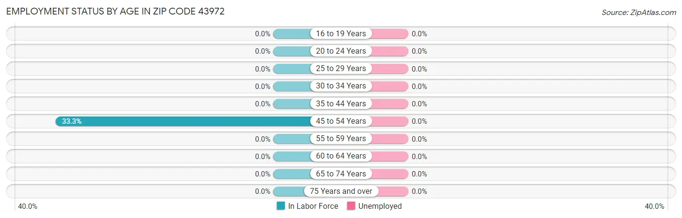 Employment Status by Age in Zip Code 43972