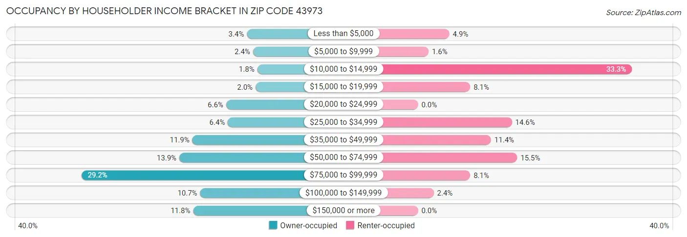 Occupancy by Householder Income Bracket in Zip Code 43973