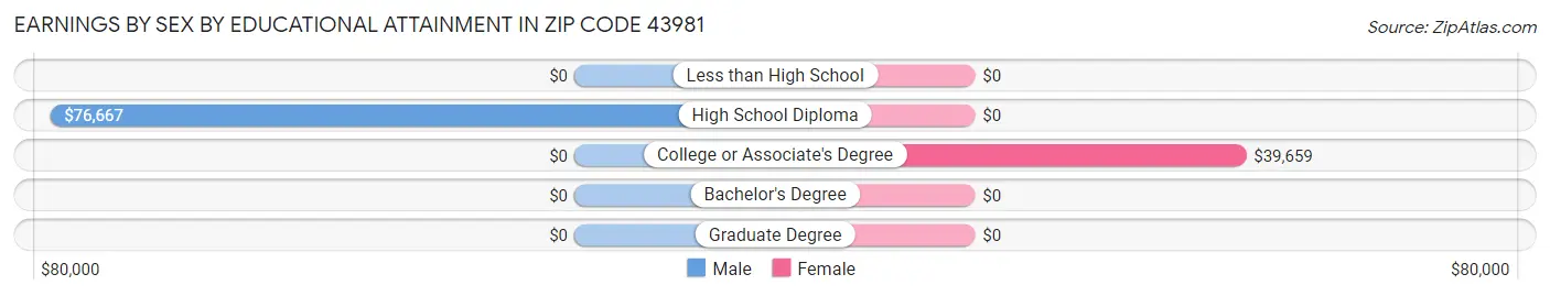 Earnings by Sex by Educational Attainment in Zip Code 43981