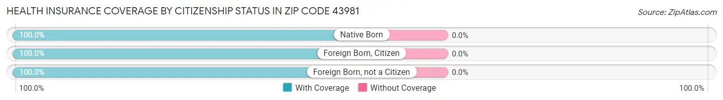 Health Insurance Coverage by Citizenship Status in Zip Code 43981
