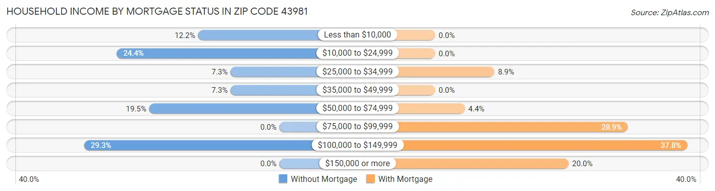 Household Income by Mortgage Status in Zip Code 43981