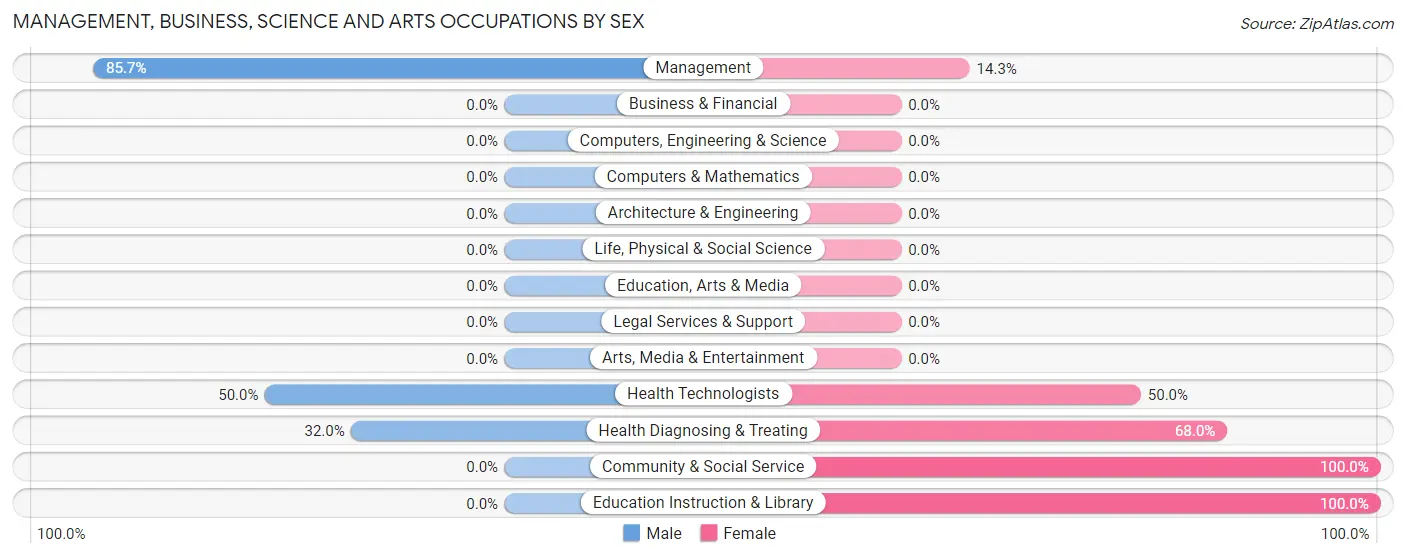 Management, Business, Science and Arts Occupations by Sex in Zip Code 43981