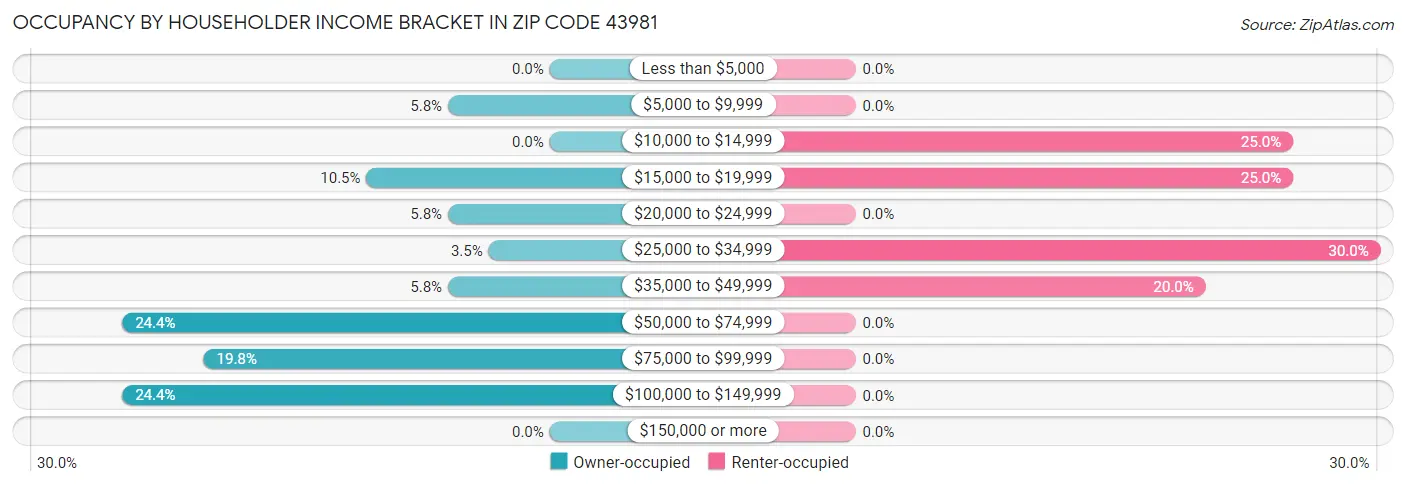 Occupancy by Householder Income Bracket in Zip Code 43981