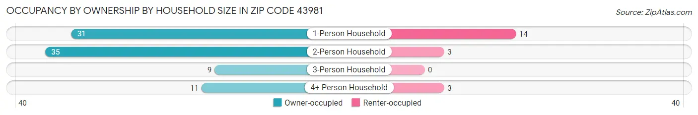Occupancy by Ownership by Household Size in Zip Code 43981