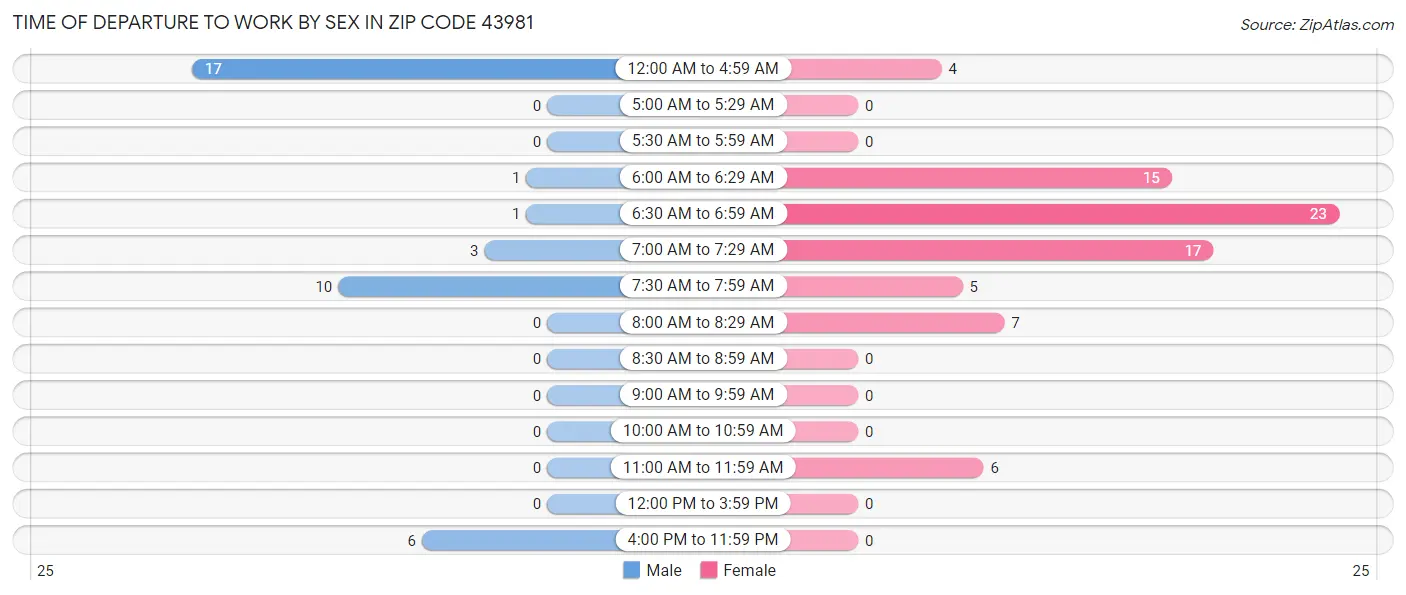 Time of Departure to Work by Sex in Zip Code 43981