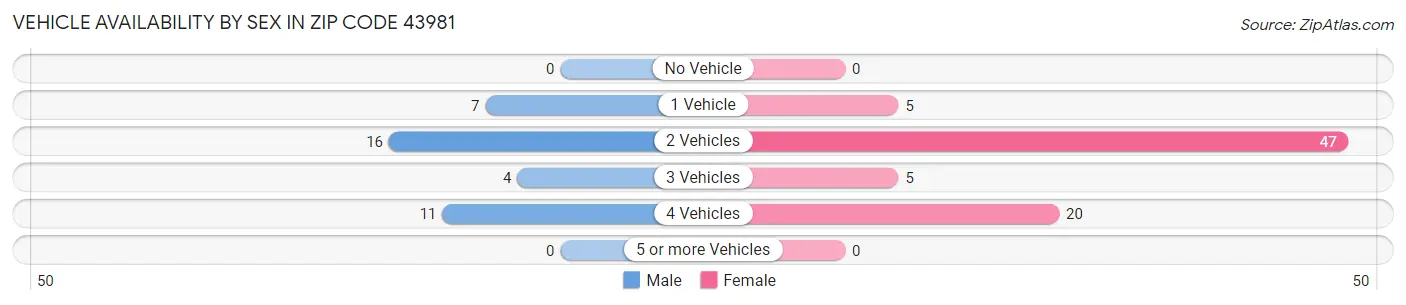 Vehicle Availability by Sex in Zip Code 43981