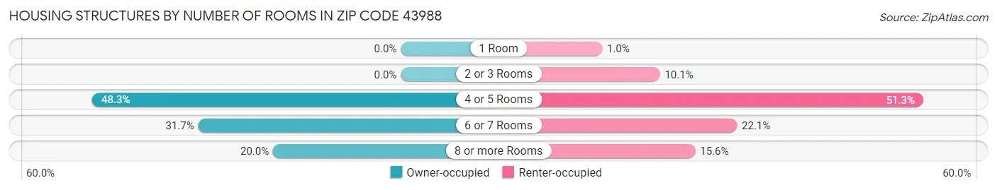Housing Structures by Number of Rooms in Zip Code 43988