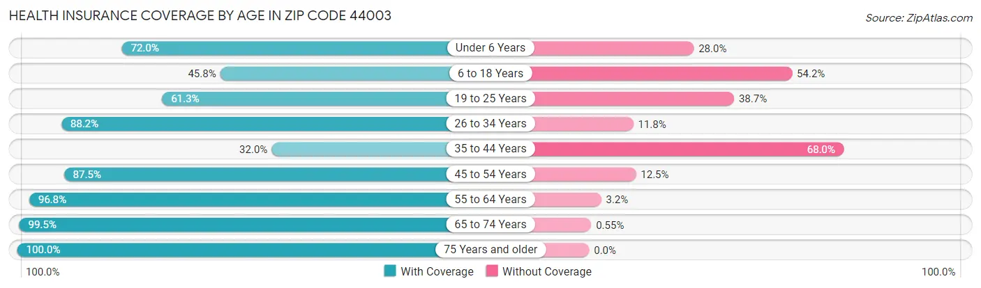 Health Insurance Coverage by Age in Zip Code 44003