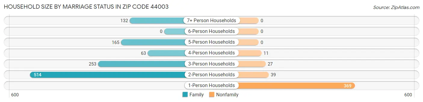 Household Size by Marriage Status in Zip Code 44003