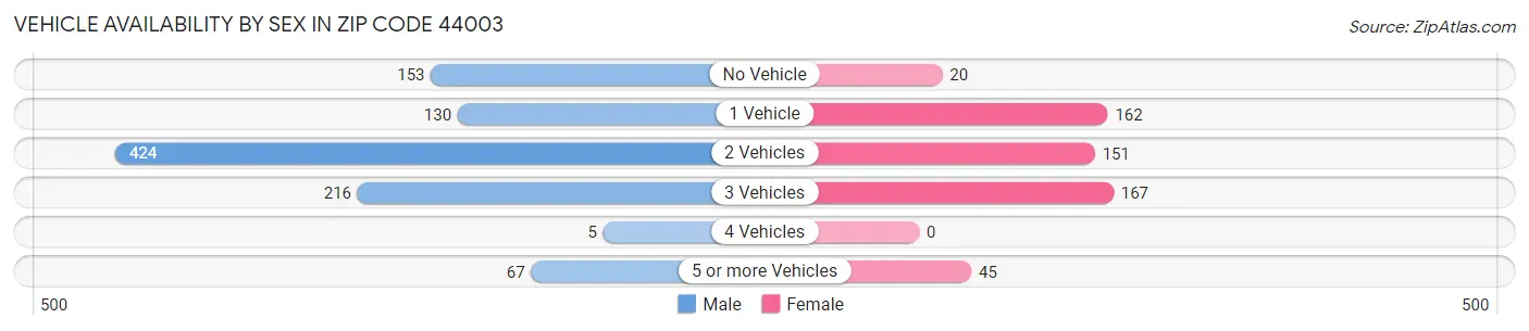Vehicle Availability by Sex in Zip Code 44003