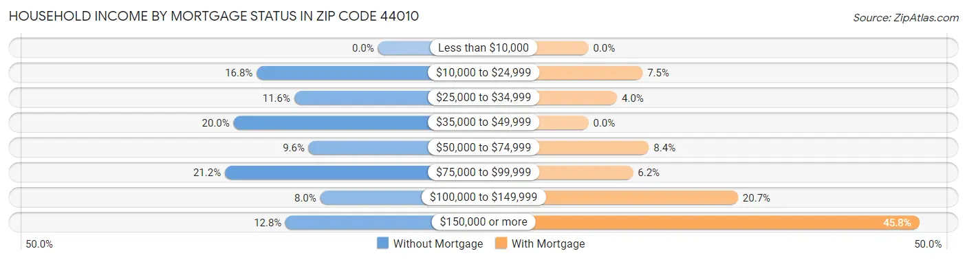 Household Income by Mortgage Status in Zip Code 44010