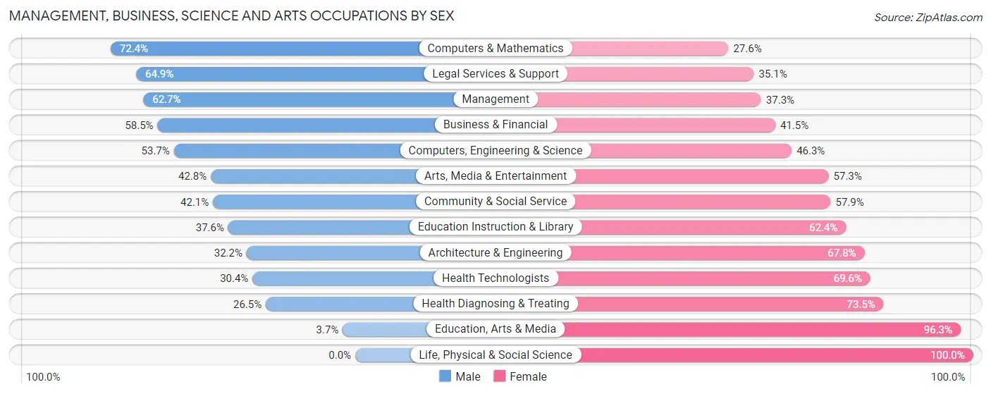 Management, Business, Science and Arts Occupations by Sex in Zip Code 44011