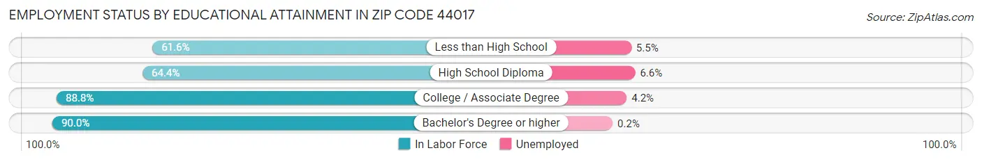 Employment Status by Educational Attainment in Zip Code 44017