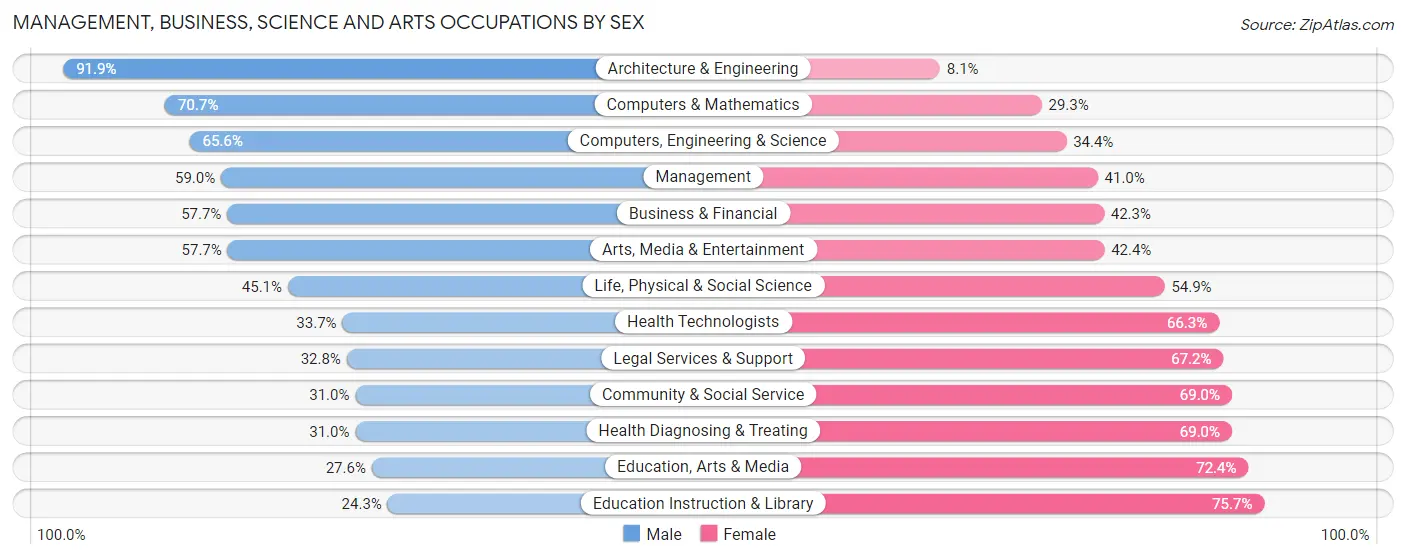 Management, Business, Science and Arts Occupations by Sex in Zip Code 44017
