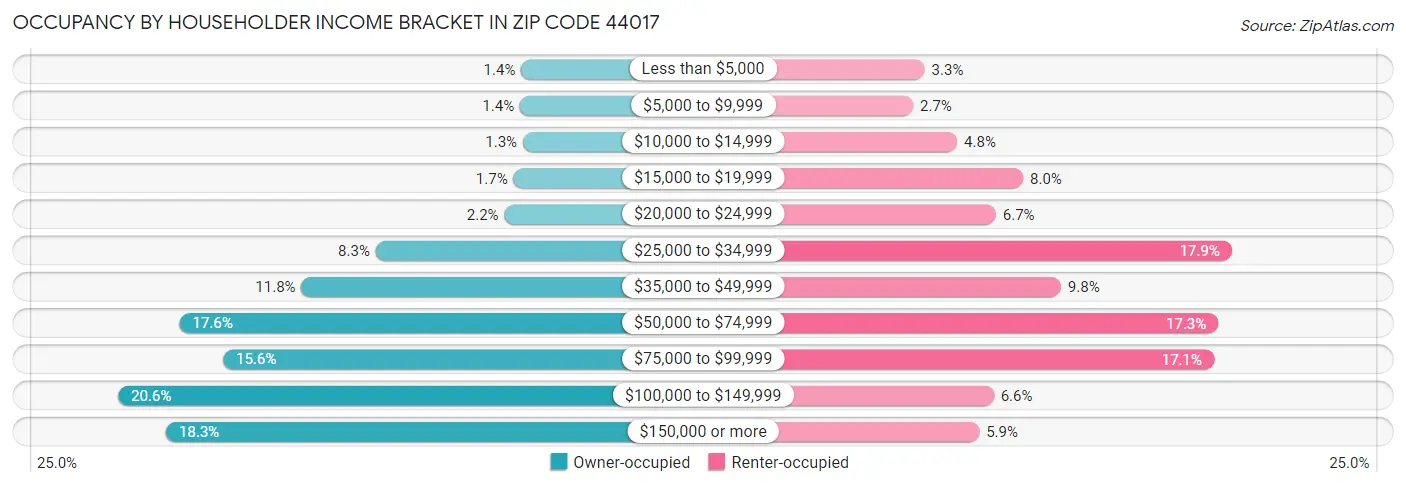 Occupancy by Householder Income Bracket in Zip Code 44017