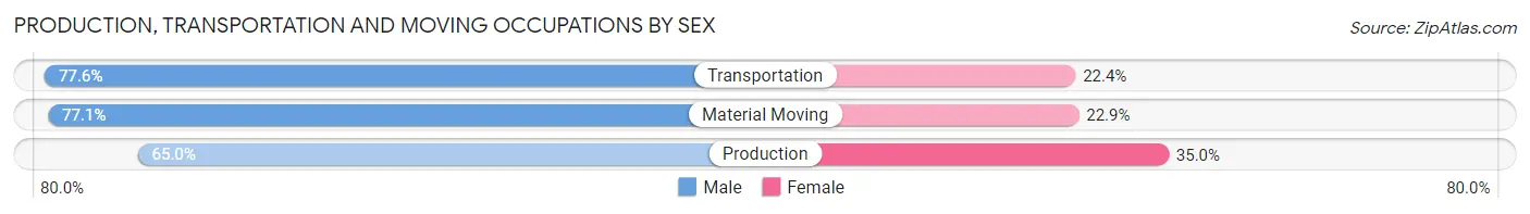 Production, Transportation and Moving Occupations by Sex in Zip Code 44017