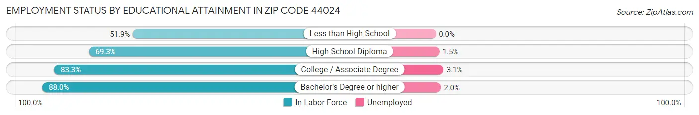 Employment Status by Educational Attainment in Zip Code 44024