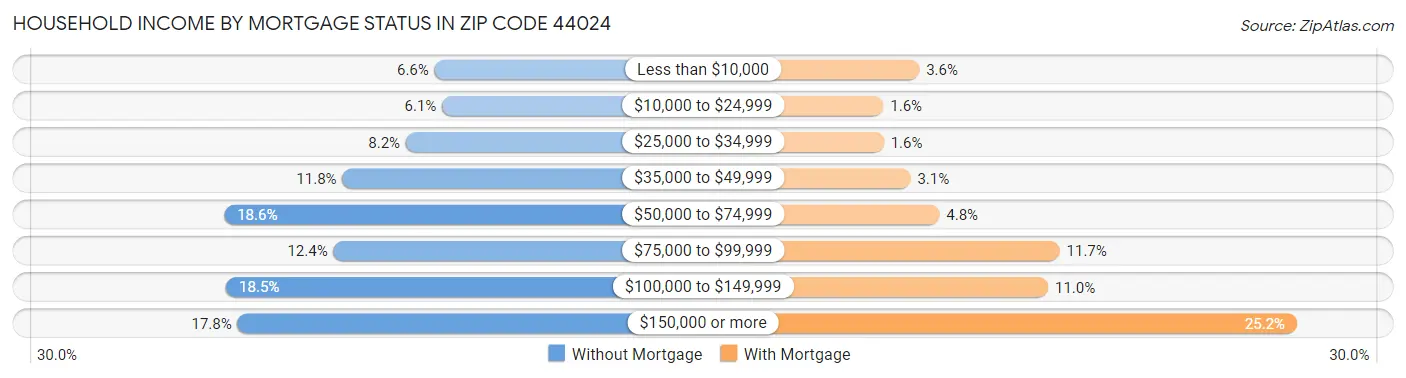 Household Income by Mortgage Status in Zip Code 44024