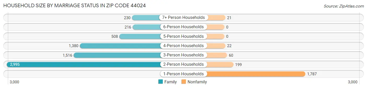 Household Size by Marriage Status in Zip Code 44024