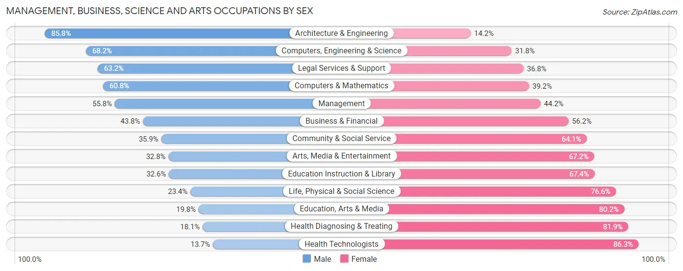 Management, Business, Science and Arts Occupations by Sex in Zip Code 44024