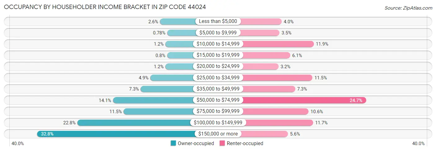 Occupancy by Householder Income Bracket in Zip Code 44024
