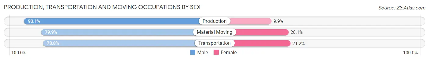 Production, Transportation and Moving Occupations by Sex in Zip Code 44024