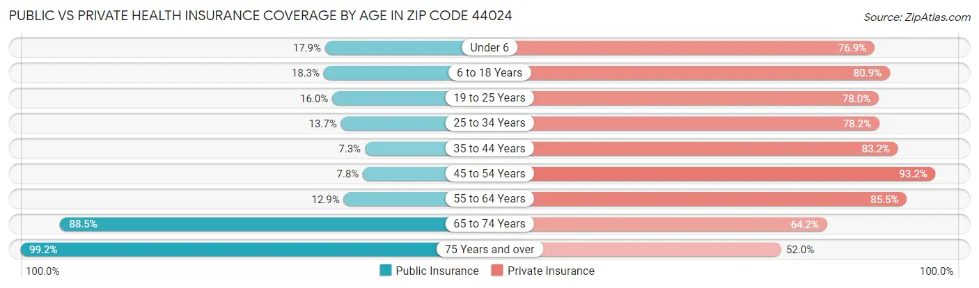 Public vs Private Health Insurance Coverage by Age in Zip Code 44024