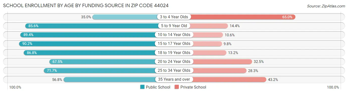 School Enrollment by Age by Funding Source in Zip Code 44024