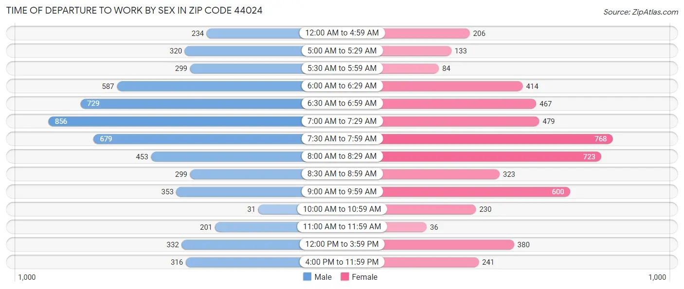 Time of Departure to Work by Sex in Zip Code 44024