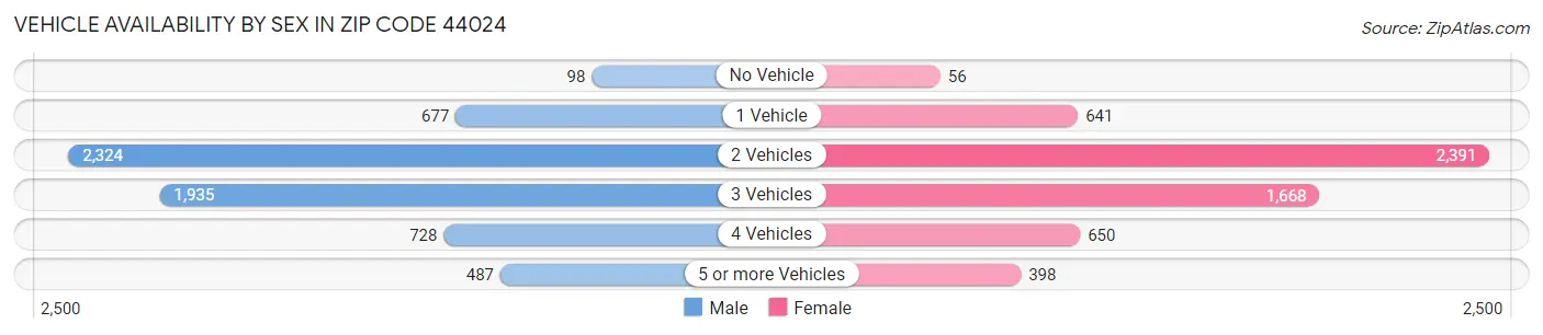 Vehicle Availability by Sex in Zip Code 44024