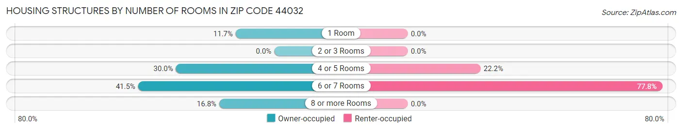 Housing Structures by Number of Rooms in Zip Code 44032