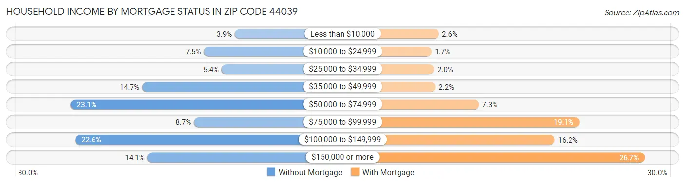 Household Income by Mortgage Status in Zip Code 44039
