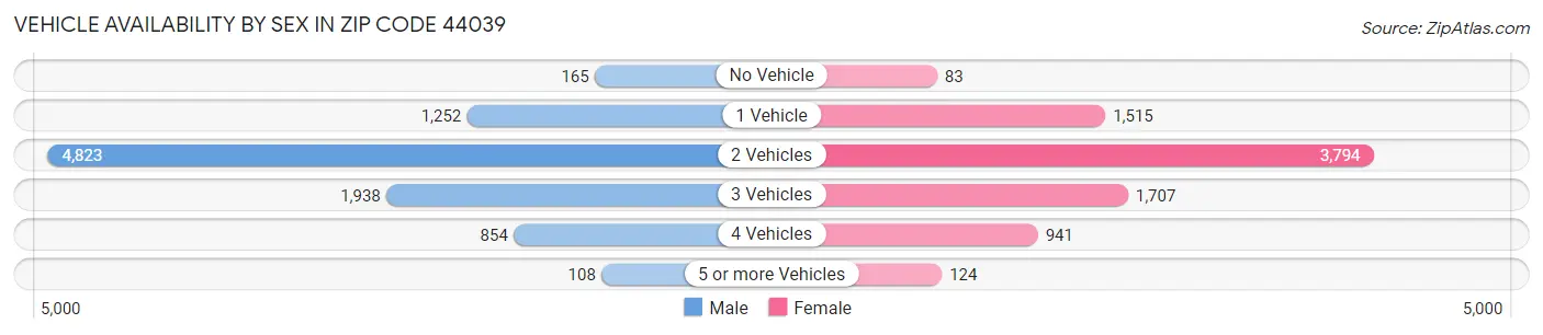 Vehicle Availability by Sex in Zip Code 44039