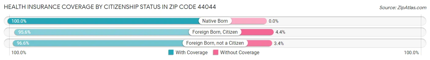 Health Insurance Coverage by Citizenship Status in Zip Code 44044
