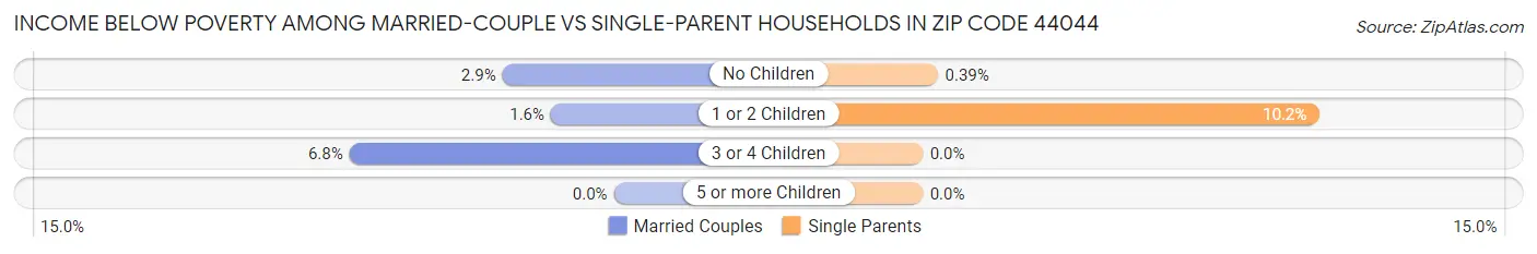 Income Below Poverty Among Married-Couple vs Single-Parent Households in Zip Code 44044